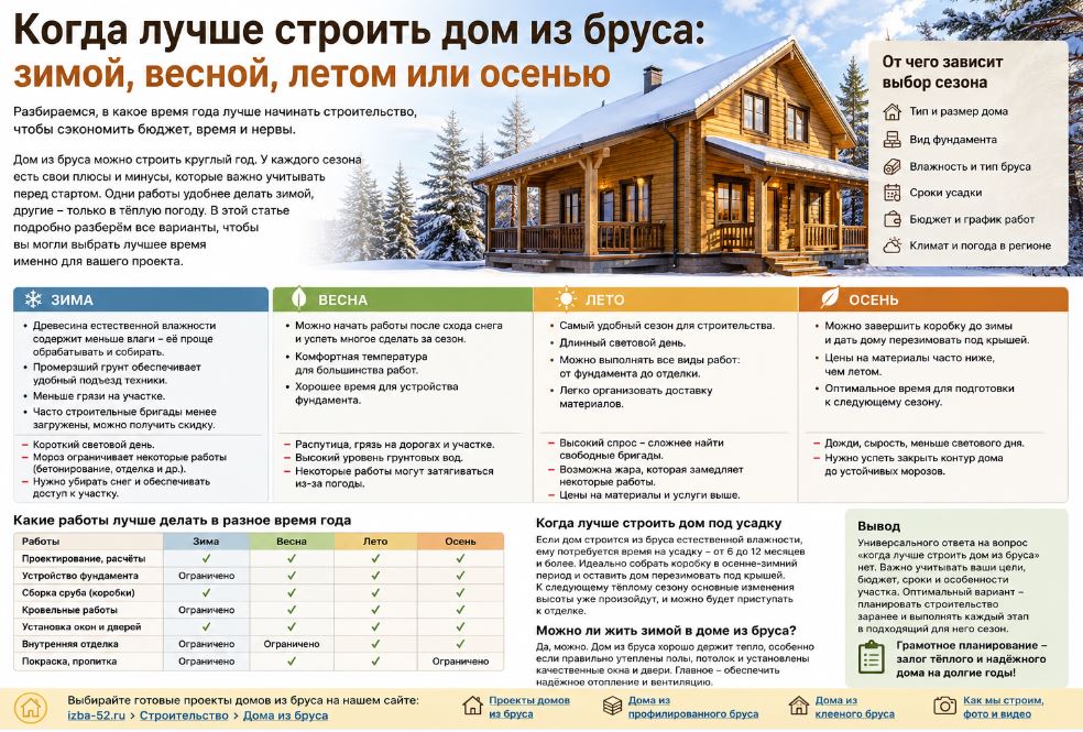 Когда лучше строить дом из бруса